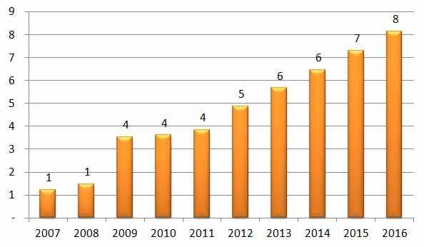 [ 그림 Ⅵ-210] 2007~2016 년베트남방송용애니메이션시장현황 출처 : MPAA, PWC(2012), ScreenDigest, The Numbers, Boxofficemojo (3) 방송 2011 년베트남방송시장은전년대비 10% 성장하여 4억 9,400 만달러를기록하여세계방송시장의 0.1% 에해당하며아시아지역에서는 0.5% 를점유하는규모이다.