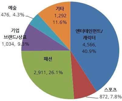 애니메이션 / 만화강국인일본은엔터테인먼트 / 캐릭터분야가패션분야라이선스규모를앞서는몇안되는국가로시장평균은패션분야라이선스비중이엔터테인먼트 / 캐릭터분야보다다소높다.