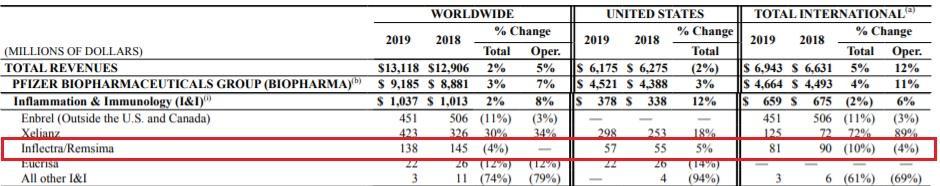 Pfizer - 1Q 실적발표 (4/30) - Revenues: $13,118M (+1.6%); Biopharma: $9,185M (+3.4%); Upjohn: $3,075M (-1.4%); Consumer Healthcare: $858M (-5.2%).