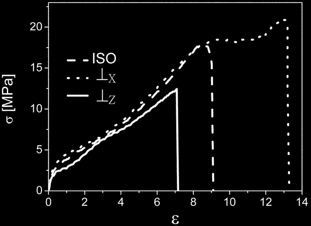 폴리올레핀 블록공중합체 열가소성 탄성체 17 Fig. 2. Tensile testing geometry and microdomain orientations for mechanical tests of specimens. z의 경우 가장 작은 σb와 εb 값을 가진다. 이는 E 도메인의 강도 가 P 도메인의 강도에 비해 강하기 때문에 나타나는 현상이다.