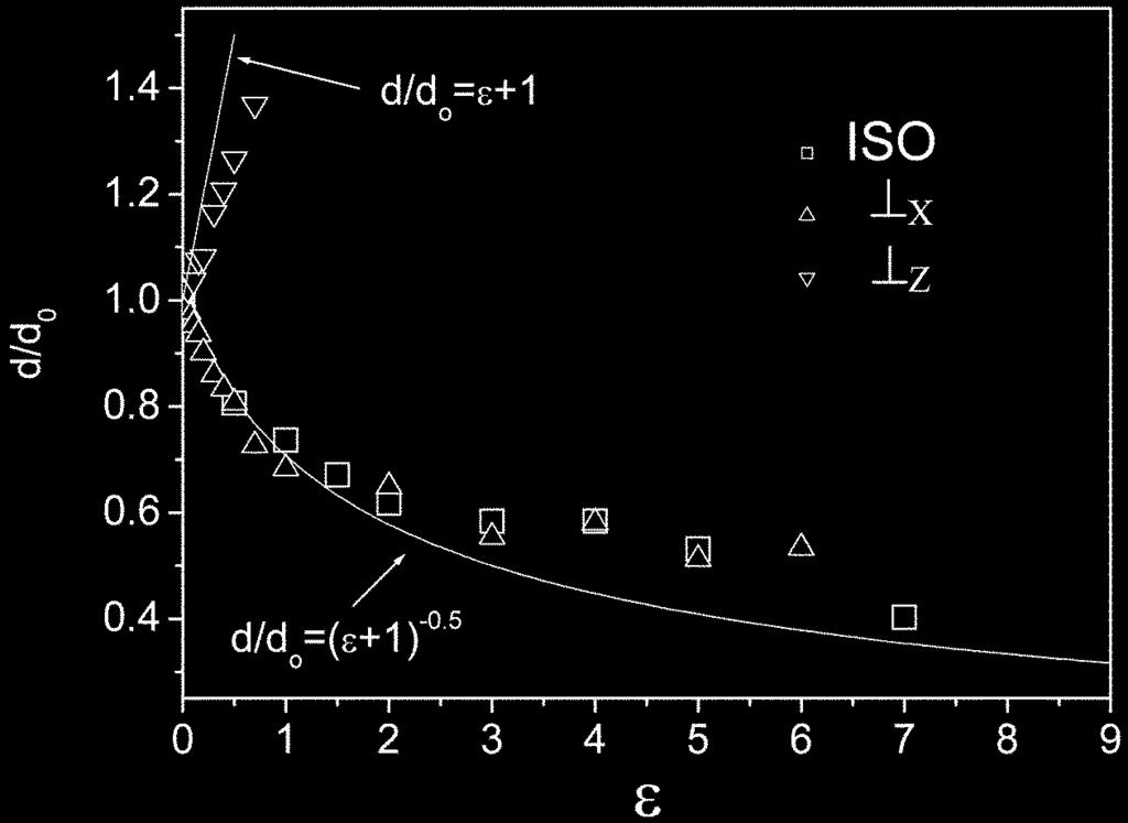 18 구종민 Fig. 5. WAXS patterns for the same EPE with three microstructure configurations: (a) ISO, (b) X and (c) Z. 위까지는 변형방향에 수평방향에 존재하는 라멜라의 회절 방향은 변형중에 변화하지 않으면서 변위가 증가함에 따라 회절 피크위치 q*는 감소한다.