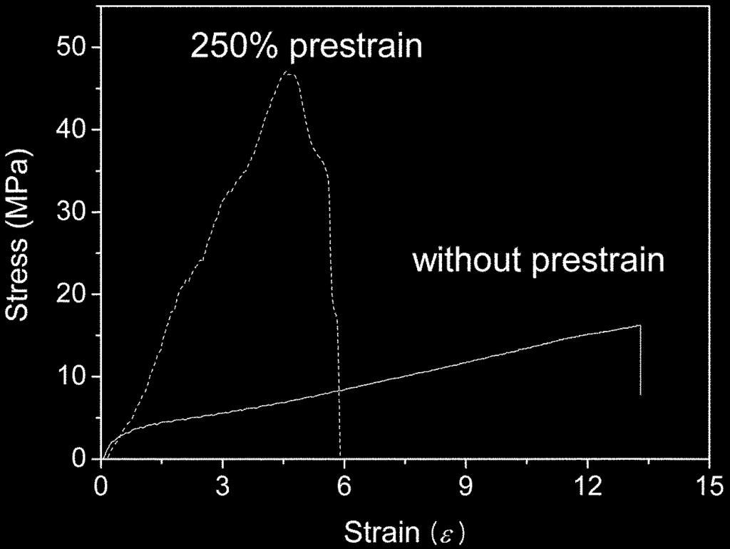 incompatibility-induced microphase separation에의해형성된구조는 strain hardening을보이며매우높은 σ B 를보이는것으로이해할수있다 [19]. Fig. 8(c) 는블록수가증가함에따라 σ B 가크게증가하는이유를설명한다.