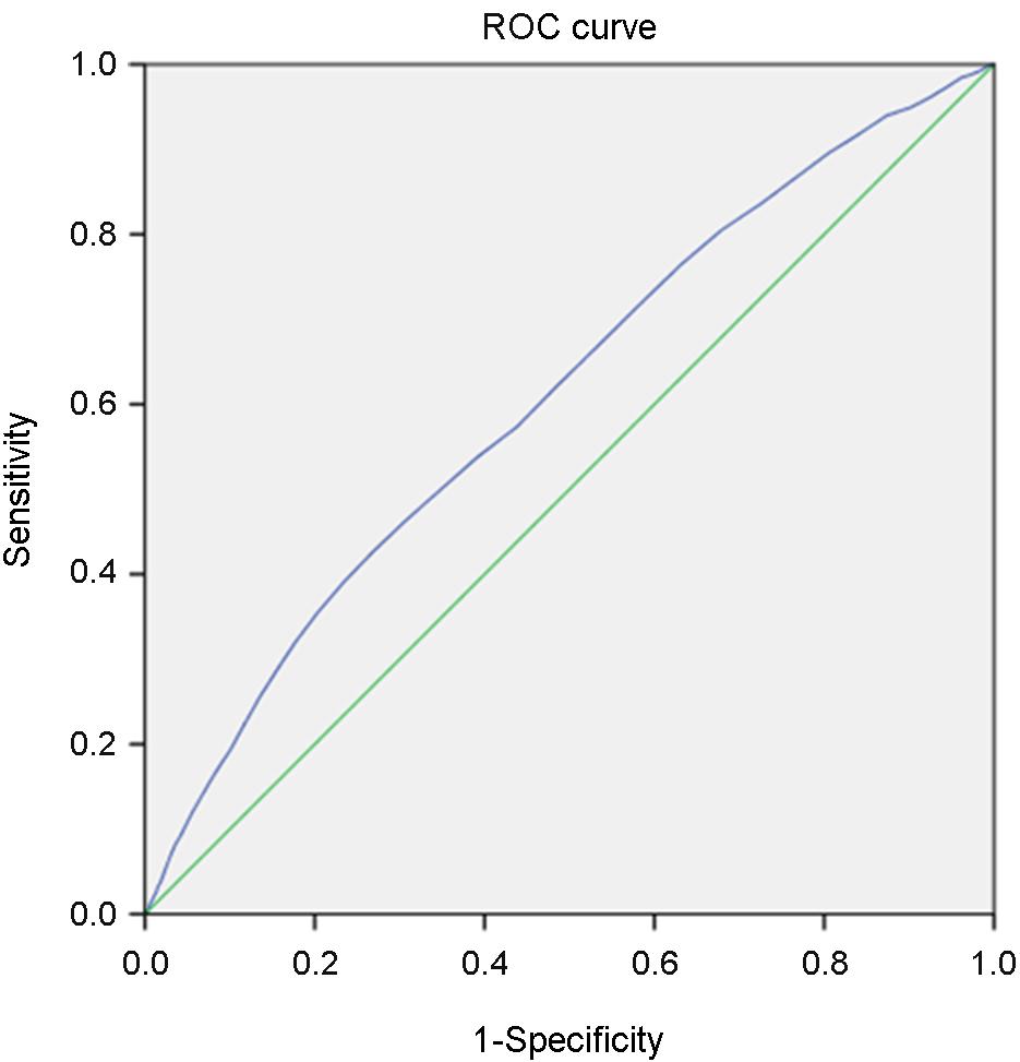 Fig. 1. ROC curve of uric acid for diagnosis of metabolic syndrome. AUC=0.620, Cutoff value=4.95 mg/dl, Sensitivity= 73.0%, Specificity=44.3% Fig. 2.
