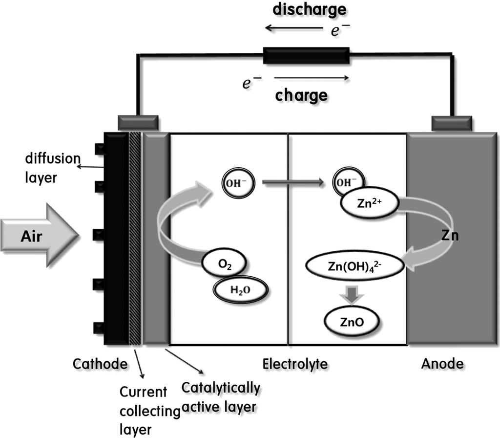 10 J. Korean Electrochem. Soc., Vol. 16, No. 1, 2013 의종류에대한설명을다루며, 특히 2 차전지의구성요소들에대해서설명하고자한다. 2. 본론 2.1. 배경일상에서흔히접할수있는일차전지는 1868 년에 LeClanche 가발명한음극으로 zinc 를양극으로 MnO 2 / carbon 를사용한전지이며, 이것은 1.