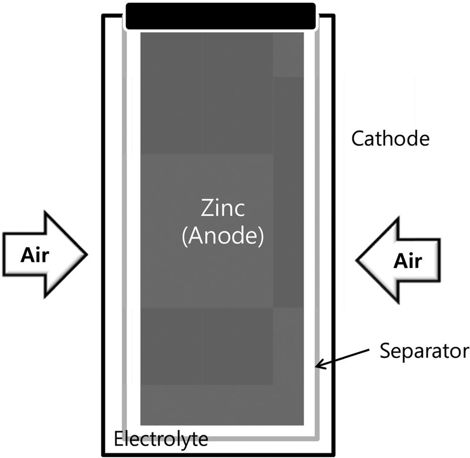 Zinc air 일차전지는충전이가능하지않은특수한상황에서많은에너지가소요되는전투현장및레저활동등다소고비용을감수하더라도에너지원으로서의가치를발휘하는공간에도적용이가능하다. 2.2. 전지구조및응용분야 2.2.1. 1 차전지 1 차 zinc air 전지는크기가작은소형버튼형전지부터크기가큰대형전지까지다양한크기로존재한다.