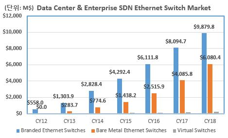 Ⅲ 기술적용분야및기술의시장성 (2) Data Center and Enterprise Switch 시장 세계 Data Center and Enterprise Switch (HW + SW) 시장 Brand Ethernet Switch, Bare Metal Ethernet Switch, Virtual