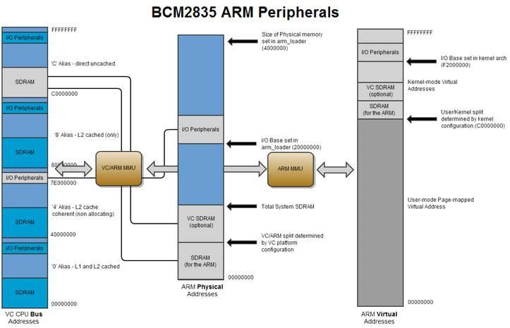 rawgpio 제어 ( 계속 ) * BCM2835 의메모리맵 RaspberryPi U-Boot &