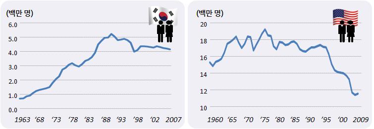 9 Ⅲ. 시사점 1 제조업의경쟁력, 지속적으로강화시켜야 ' 고용없는성장 ' 의문제점에도불구하고제조업은여전히중요 - 최근논쟁은생산성과혁신의원천, 수출을통한경상수지흑자유지, 경제의안정성장이제조업에서비롯된다는고전적명제를다시금확인 - 그간의경제성장이남긴 ' 고용없는성장 ' 등의문제점은제조업에대한관심을오히려강화시킴으로써극복가능ㆍ한국의제조업일자리는 1991년