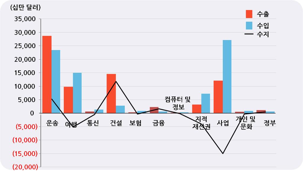 10 - 서비스업내에서저부가업종의고용비중이높아생산성이낮기때문ㆍ자영업자간출혈경쟁이심한도소매와음식숙박업종사자비중이높음 서비스업규제완화와지원으로 ' 제조업 + 서비스업 ' 동반성장모델모색 - 일본은 2000년대중반부터헬스케어 사업서비스등을전략산업으로지정하는등서비스업을통한신성장전략을추진중 3 제조업과서비스업의연계를강화해사업서비스 21) 수지를개선