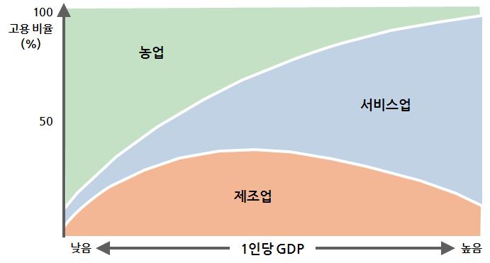 4 ㆍ탈산업사회의지배적고용양식은서비스노동으로변화한다고전망ㆍ대략 1인당 GDP가 9,000달러를넘으면탈산업화가시작된다고분석 11) 경제발전단계에따른고용구조변화 자료 : Soubbotina, T. P. & Sheram, K. A. (2000). Beyond Economic Growth. World Bank. Ⅱ. 현황과주요쟁점 1.