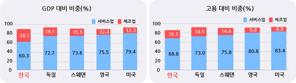 5 주요국의 GDP 와전체일자리중제조업과서비스업비중 주 : 각국은 2009 년기준 ( 단, 영국은 2008