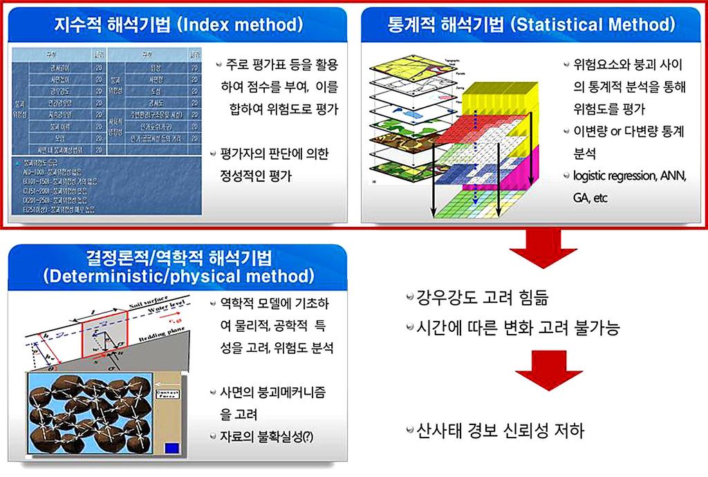 사면안정도분석에기반한산사태토석류모의 Fig. 1. Classification and feature of slope stability model Fig. 2.