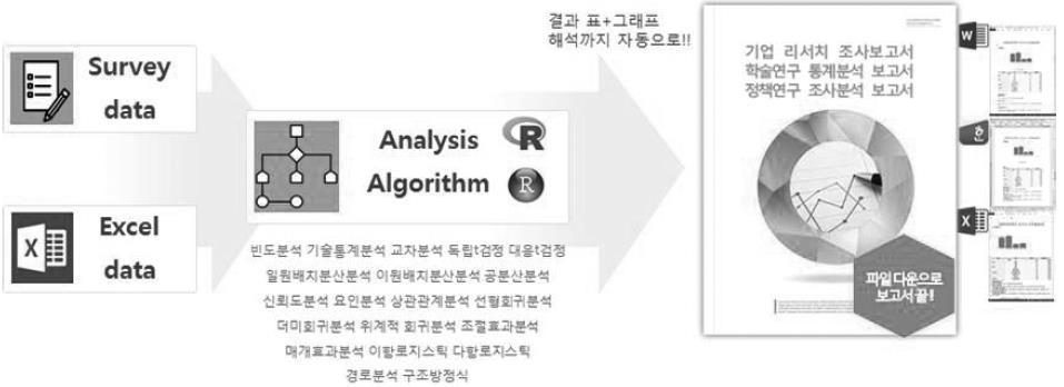 자동으로보고서를만드는것이어떻게가능한가요? 세계적오픈소스인 R 의분석패키지를이용하여고급분석까지구현하였습니다.