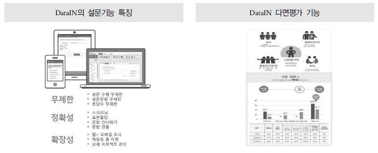 구글, 네이버설문도있는데, DataIN 설문은무엇이다른가요? DataIN 의설문기능은한마디로세계최고수준입니다.