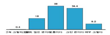 각문항별그래프를제공합니다 분석결과자동레포팅