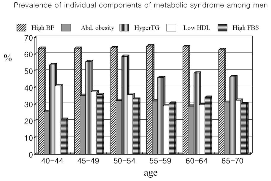 韓國脂質 動脈硬化學會誌 18 卷 2 號 연령이증가함에따라증가하는경향을보이고 55~59세이후부터거의증가하지않고일정한비율을이루고있는점은비슷하다.