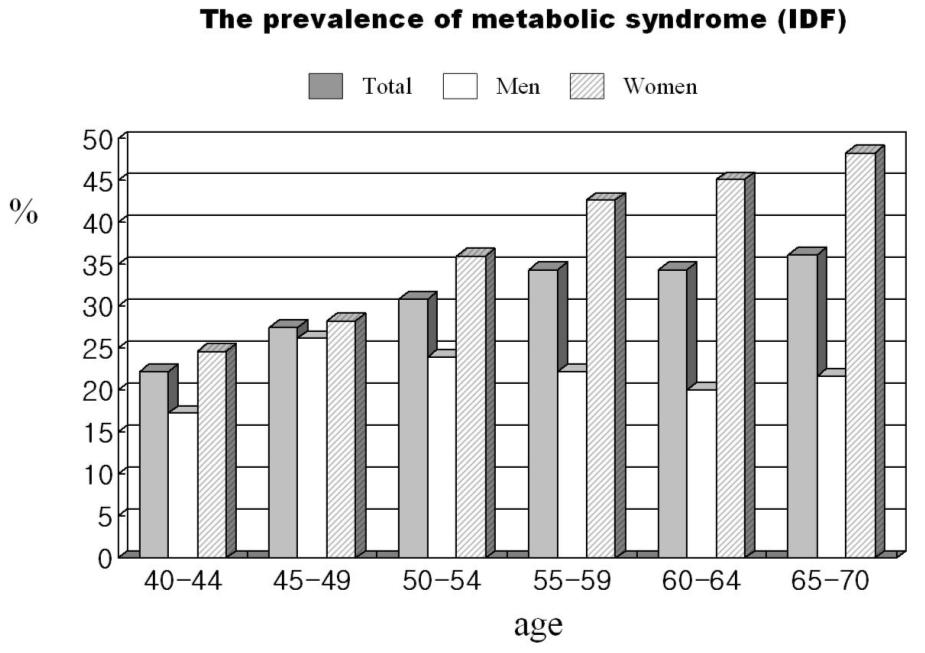 4. The prevalence of metabolic syndrome according to age (IDF criteria). IDF, International Diabetes Federation. Fig. 5. Prevalence of individual components of metabolic syndrome among men.