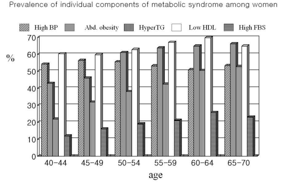 Fig. 6. Prevalence of individual components of metabolic syndrome among women. High BP (blood pressure), 130/85 mmhg; Abd.