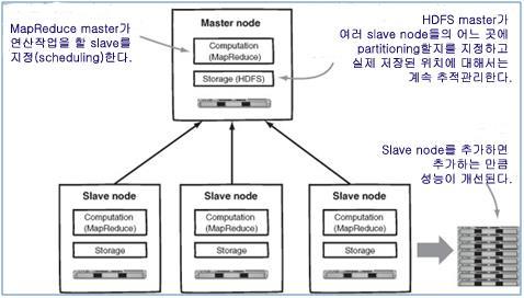 역할을하는데몬프로그램으로나뉘어진다. 즉, Hadoop 에서의서버노드에서는각각다음의여러가지데몬프로세스 9 를수행한다.