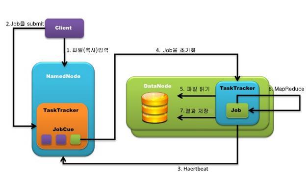 node 에게지시하고진행상황을출력한다. 달리말하면 Hadoop 은논리적아키텍쳐상에서 저장을위한계층 (HDFS layer) 과 실제작업을위한계층 (Computation layer 즉, MapReduce layer) 의 2 개레이어로구성된다.