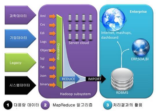 Hadoop 에서는데이터가그중심역할을한다. 따라서여기서는데이터와그처리흐름을중심으로살펴 본다. MapReduce에서 : 하나의 master node (JobTracker) 가여러개의작업 node (TaskTrackers) 를운용, 관리한다.