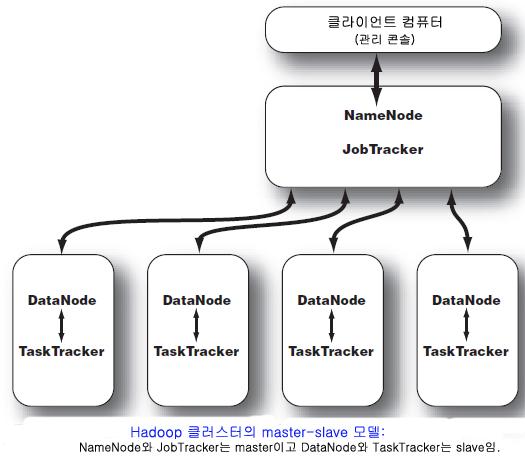 그동안논의된 Map/Reduce 전체를정리한그림은다음과같다. 앞의그림을간단히살펴본다. HDFS 클러스터에파일이적재됨으로써 MapReduce 입력이시작된다. 이들파일은전체 node에균등하게배분되는데이에대해 MapReduce 프로그램이수행되면서 node에서는 mapping task가시작된다.