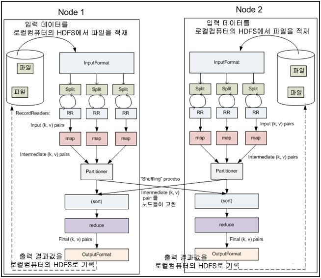 끝으로 2004 년 Google 에서발표한 MapReduce 논문 (http://research.google.com/archive/mapreduce-osdi04.pdf ) 의그림을소개한다. 번호별설명을 통해내용을이해할수있을것이다. 다.