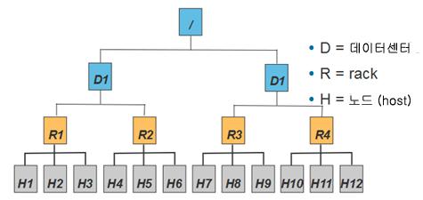 core-site.xml hdfs-site.xml mapred-site.xml 한편빅데이터의 Hadoop 클러스터는상대적으로매우큰시스템으로운영되는경우가많다. 수십대는기본이고수백대또는수천대에이르는경우도흔하다.