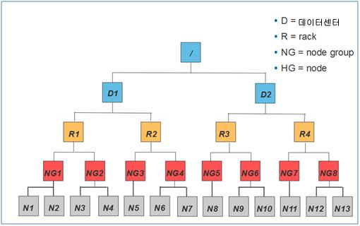 대규모 Clusters: ( 수백대이상 ) 의 Multiple Rack 환경 위와같은경우 Rack awareness 의문제가발생한다.