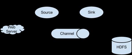 --username hr --table emp --where start_date > 01-01-2012 Sqoop import jdbc:oracle:thin:@//dbserver:1521/masterdb --username myuser --table shops --split-by shop_id --num-mappers 16 (6) Flume