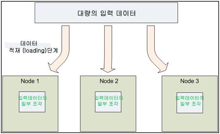 반면 Hadoop 에서는데이터를중앙의서버에전달하여처리하는대신데이터의소스로부터입력을받는즉시다수 node 컴퓨터에게일괄적으로 ( 무작위적으로 ) 배분시켜주고각각의컴퓨터는자신이할당받은데이터에대해 ( 앞서말한것처럼중앙의관리시스템의간섭이나다른컴퓨터와의통신이없이 ) 독자적으로지정된임무를수행하게된다.