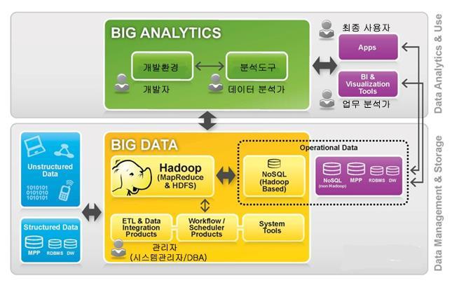 2. Hadoop 의아키텍처 (1) 개요 Hadoop 에서실제로직의처리는 Map Reduce 방식으로한다. 즉, 흐트러뜨려서 ( 분산하여 ) 처리한후각각의결과만다시모으는방식이다. 단, 이라한처리과정은모두프레임워크에서자동화한다. Hadoop 은빅데이터처리를위해여러대의컴퓨터로클러스터를구성하는데클러스터란특정한기능수행을위해여러대의컴퓨터가네트워크로연결한것을말한다.