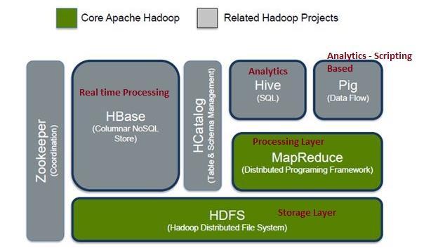 다. 논리적차원 Hadoop 프레임워크는여러개의데몬 (daemon) 프로그램으로구성된다. 데몬프로그램이란서버의메인메모리상에서백그라운드로 8 수행되는여러가지프로그램을말한다.