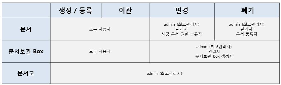 1.2 e-cabinet 권한관리 e-cabinet 권한관리개념도 사용자와카테고리 / 문서사이의접근제어는권한을양쪽에부여함으로써 이루어집니다. e-cabinet 권한및사용자등록은관리자만설정가능합니다.