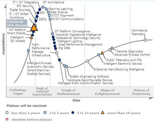 [ 그림 II-2] 상업용드론 Hype Cycle 자료 : Gartner 재인용 [