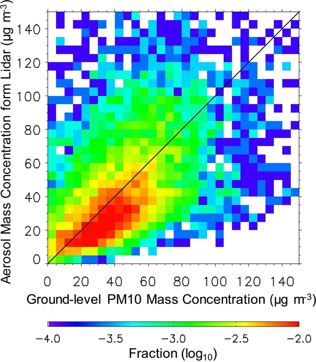Comparison of aerosol mass concentration from lidar and ground-level PM10 measurements. The mean values of aerosol lidar ratio (60.44 ± 23.17 sr) and mass extinction efficiency (3.69 ± 3.