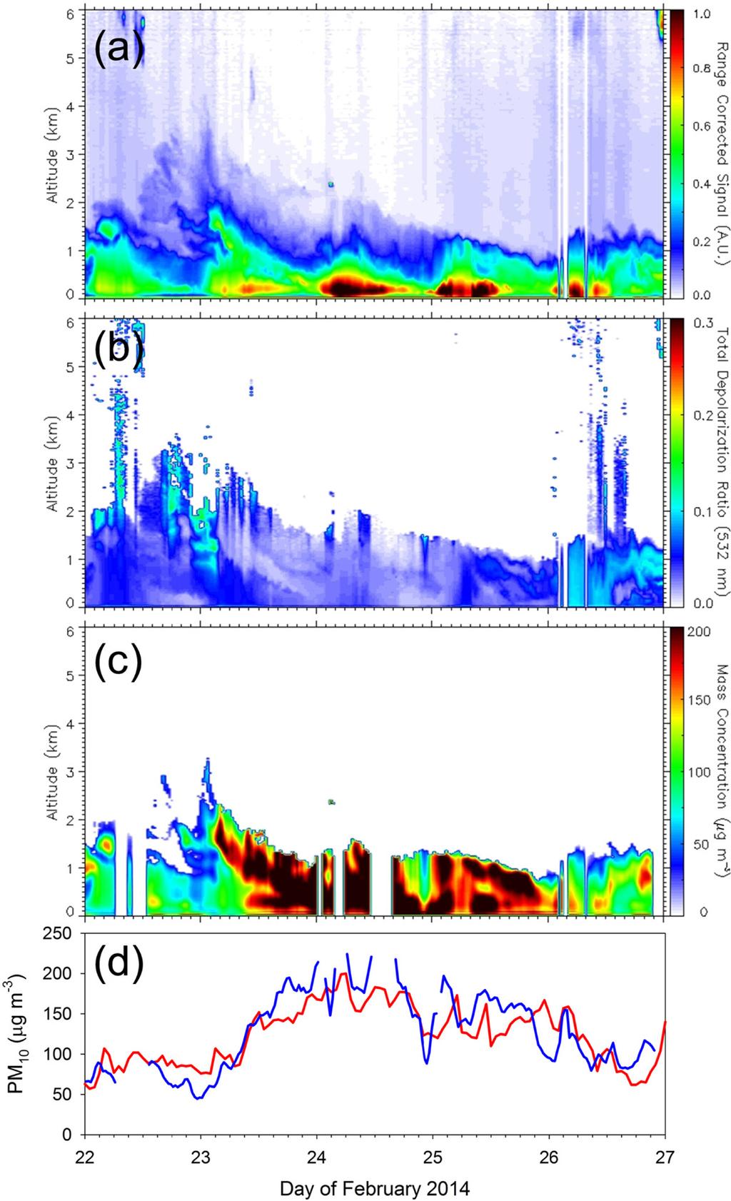 174 라이다 관측자료를 이용한 미세먼지 농도 산정 Fig. 4.
