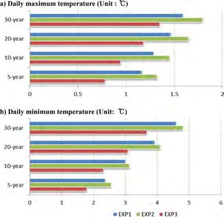 따라서입력자료의기간 (15 년 ) 내에넓은극한값분포를보인최저기온이최고기온보다넓은신뢰구간및오차범위를나타냈다 ( 극한값오차범위 : 최고기온 0.7~1.7 o C, 최저기온 1.8~4.8 o C). 특히, 최저기온의경우가장성능이좋은 EXP3 의 DIFF 값도 20 년이상의재현주기에서는 3 o C 이상의큰편차를보였다.