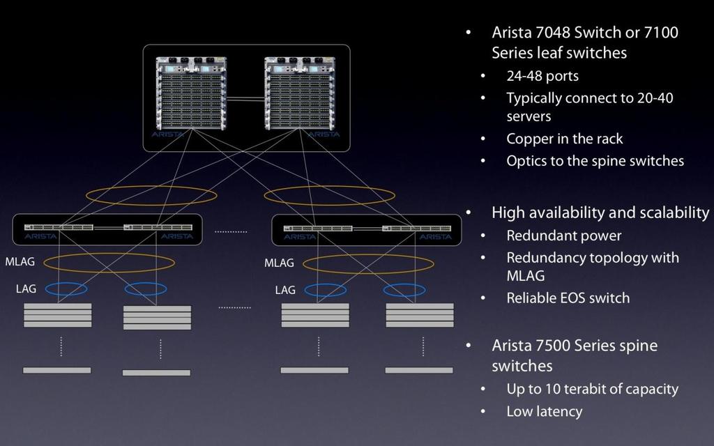 리프레벨의경우, 대부분의클라우드가 1 Gigabit Ethernet 을사용하고있으나 10 Gigabit Ethernet 으로의마이그레이션이임박한상태입니다. 보다높은속도의네트워크를견인해줄차세대서버와스토리지시스템의성능에발맞춰서버하드웨어의기능을최대한구현하기위하여 1 Gigabit Ethernet 포트는점차 10 Gigabit Ethernet 으로전환될것입니다.