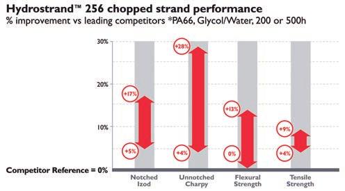 Chopped strand 제품은여러가지폴리아미드수지계열의글리콜 (Glycol)