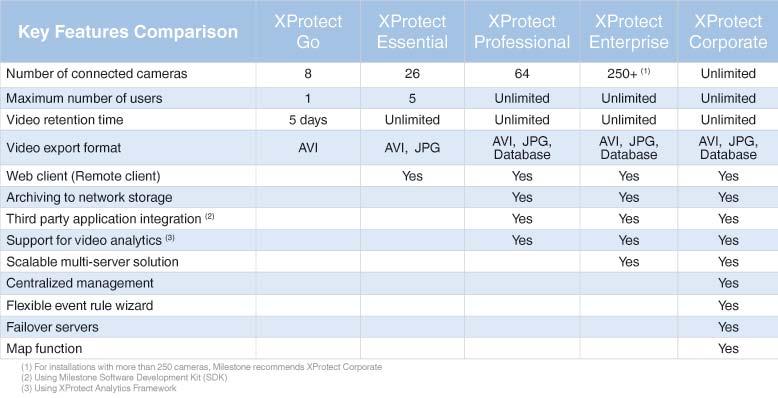 무제한카메라라이선스, 모든기능이포함된 PC / Mobile Client XProtect Professional 향상된단일서버시스템, 최대 64