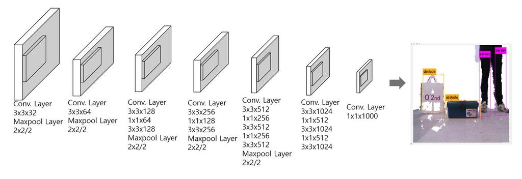 48 j.inst.korean.electr.electron.eng.vol.23,no.1,44 52,March 2019 Fig. 5. Darknet-19 YOLO architecture. 그림 5.