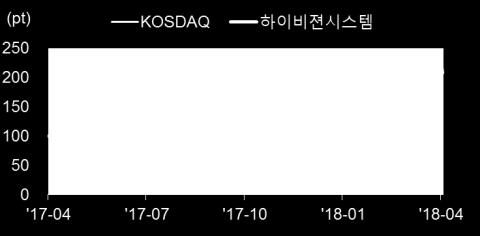 실적전망및투자포인트동사의 18 년실적은매출액 2,211 억원 (YoY+30.9%), 영업이익 359 억원 (YoY+27.7%), 당기순이익 260 억원 (YoY+27.5%) 을전망. 이는북미고객사向 3D 센싱모듈검사장비공급확대및국내고객사의베트남법인向 Distortion 장비공급이증가함에기인.