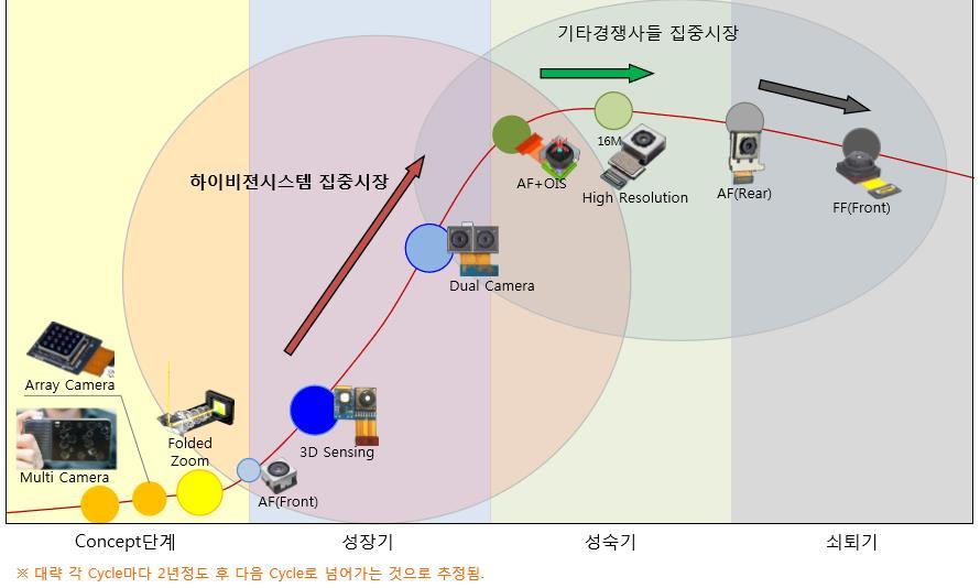 3D 센싱모듈은크게 Dot projetor 와 Infrared camera 로구성된다. Dot projector 가약 30,000 개의적외선도트를 사물에투사하면 Infrared camera 가적외선을인식한다. 기존 Front camera 는적외선을인식하지못하였기때문에 Dot projector 에 Infrared camera 가더해져 3D 센싱모듈이완성된다.