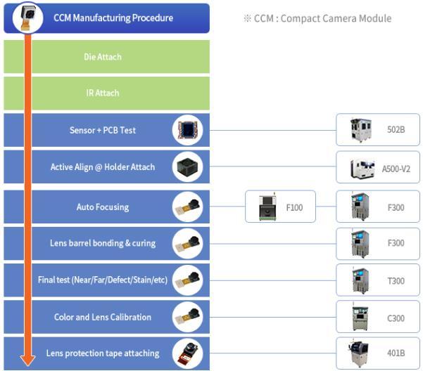 또한 Distortion 장비가공급되는경우전체공정수가증가하며공정이길어지는것에기인하여수율이하락하게된다. 하락한수율을향상시키기위해서는 Distortion 장비와더불어기존에공급한 CCM 장비가새롭게공급되어야한다. 이에 따른동사의카메라모듈검사장비의공급확대가예상된다.