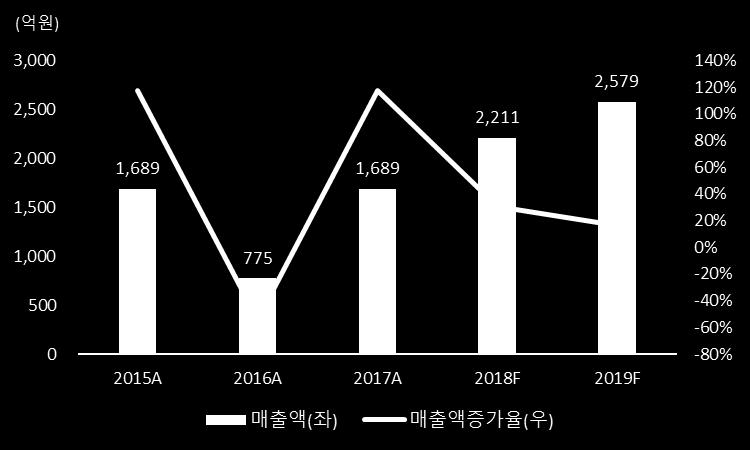 실적전망및투자의견 동사의 18 년실적은매출액 2,211 억원 (YoY+30.9%), 영업이익 359 억원 (YoY+27.7%), 당기순이익 260 억원 (YoY+27.5%) 을전망한다. 이는북미고객사向 3D 센싱모듈검사장비공급확대및국내고객사의베트남법인向 Distortion 장비 공급이증가함에기인한다.