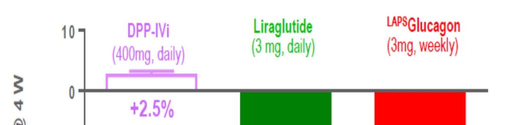 4. 그밖에기대되는파이프라인ㄱ ) 비만치료제 HM15136 LAPS COVERY 기술이적용된지속형제품으로, 현재임상1상중이다. 애초선천성고인슐린증치료제로개발되다가비만에효능에보여비만치료제로의임상이더빨리진행되고있다.