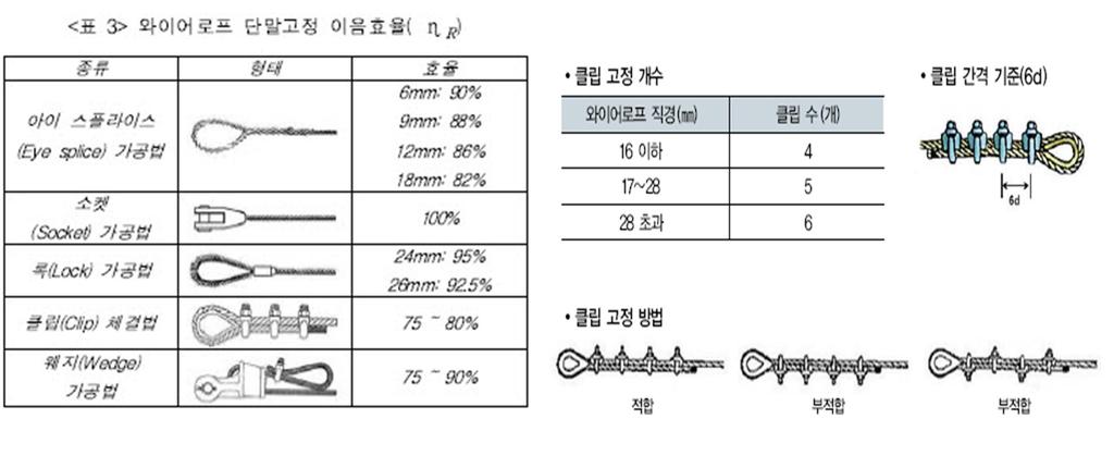 대분류 Ⅱ. 줄걸이작업안전기준소분류 4.