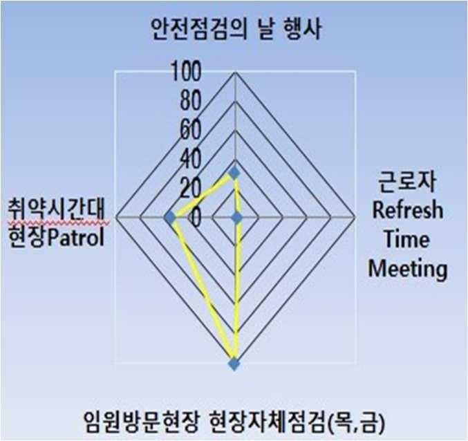 대분류 Ⅲ. 현장안전관리준수현황소분류 2.