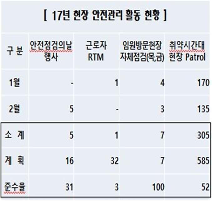 Meeting 시행준수현황 3 [17 년임원방문현장현장자체점검시행실적 ]